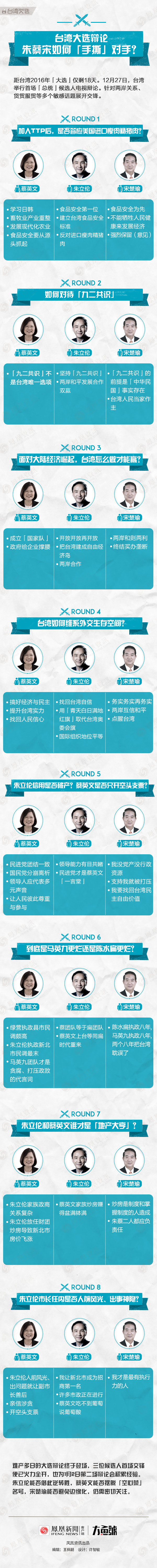 吵翻天？一图回顾台湾大选辩论交锋议题