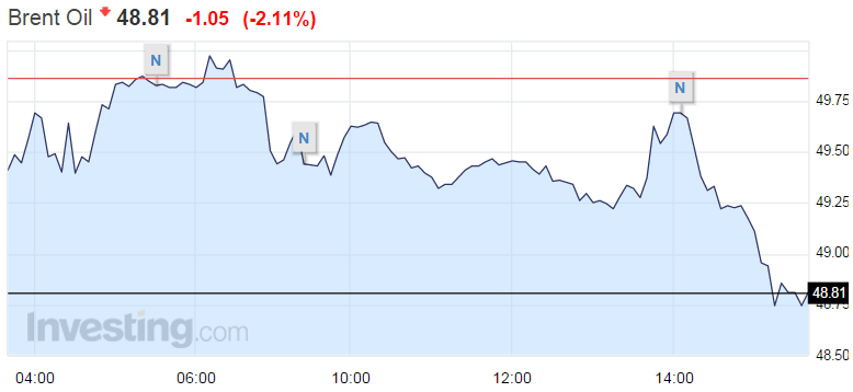 国际油价重启跌势 跌近2%