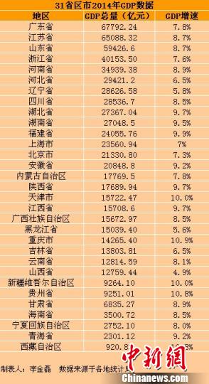 山西和云南gdp比较_辽宁云南山西首季GDP增速同比加快逾3%(2)