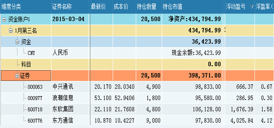 中国医药电商改革破冰 百万实盘赛头名抓1龙头