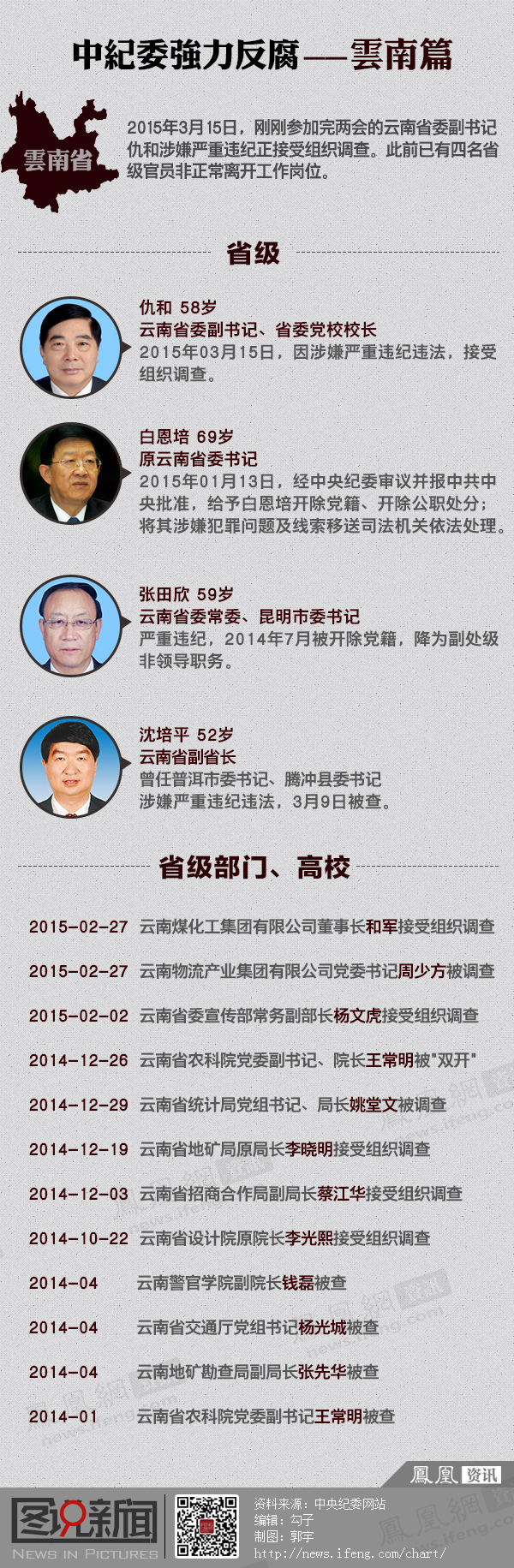 中纪委强力反腐之云南 中纪委强力反腐之云南