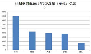 青岛年gdp总量(3)