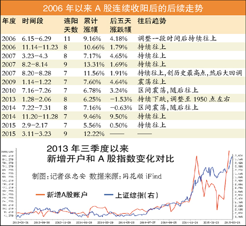 媒体看中国股市屡创新高:大妈转战炒股 破机构