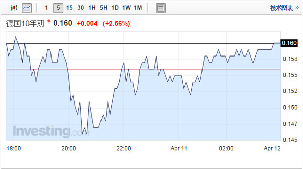 德国10年期国债收益率即将首次降为负值