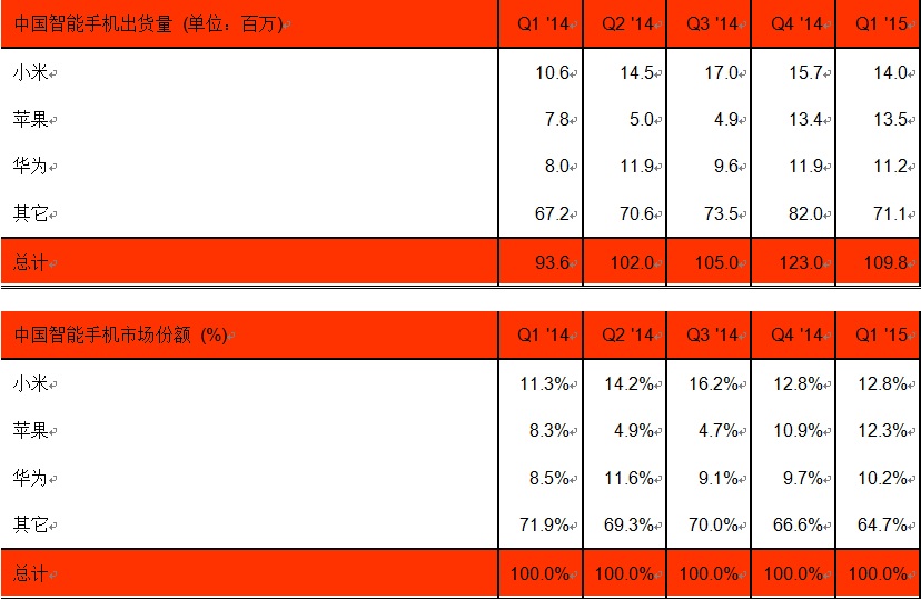 2016年全球液晶电视品牌出货排名_2015手机出货量排名_2013手机出货