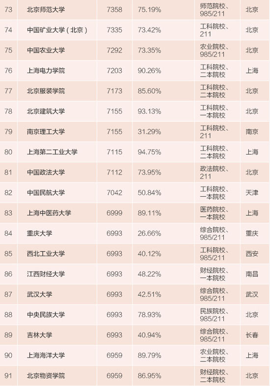 2015中国高校毕业生薪酬排行榜 14所为二本|大
