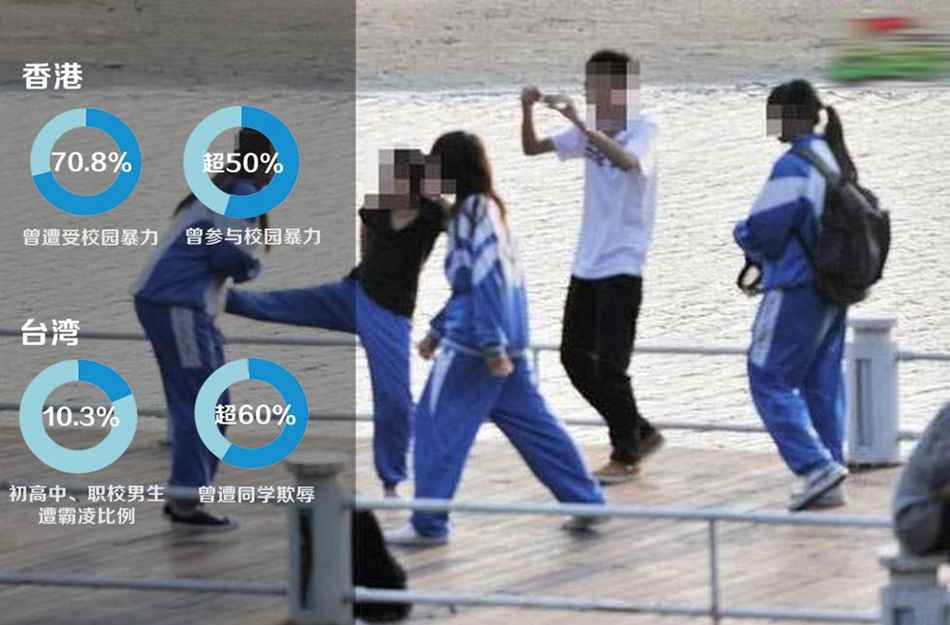 【校园暴力盛行——港台】一项以香港中学生为对象的大型调查显示,...图片 48895 950x625