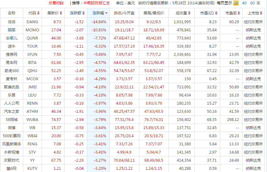 中概股集体大跌:当当跌近15% 陌陌跌近11%