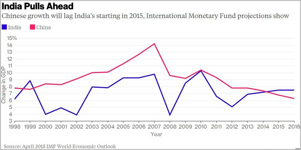 印度经济增速连续二个季度超中国