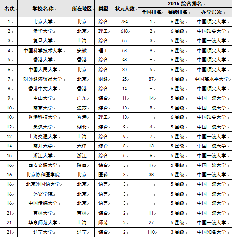 2015中国高考状元最青睐大学排行榜,北京大学