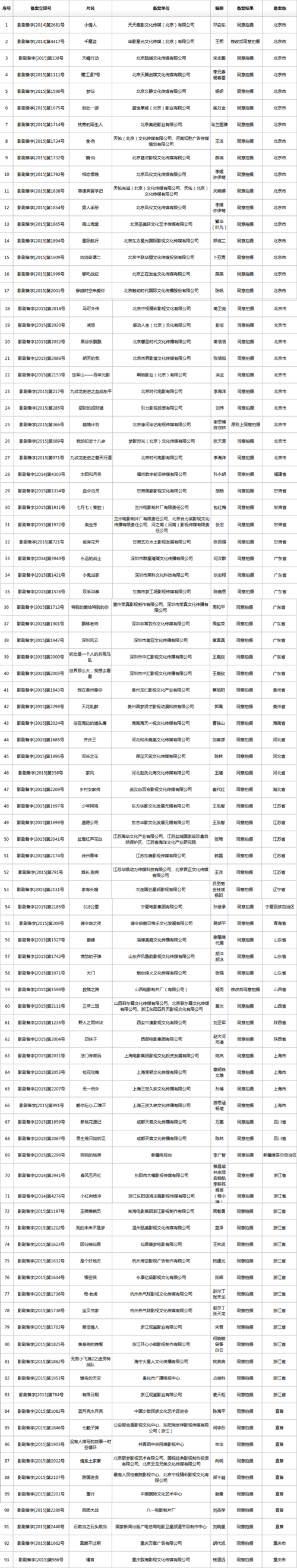 电影局立项立项的中外受理影片中,合拍同意1部.电影故事香港影评影片如果爱图片