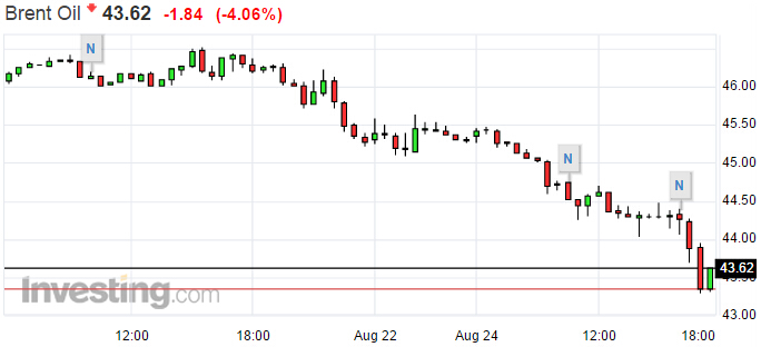 美国WTI原油10月期货价格跌破39美元\/桶 日内