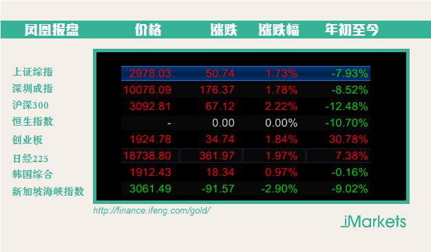 香港恒生指数开盘大涨3.2% 报21758.62点