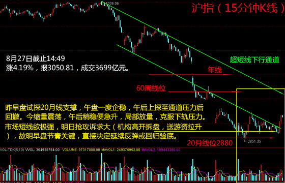 沪指急速反弹涨超5% 再上3000点_凤凰财经