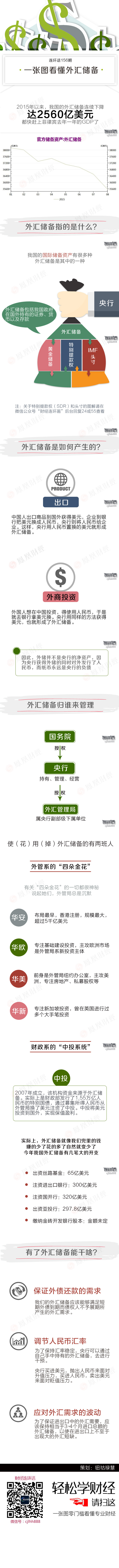连环话156期：今年减少的2500亿外汇储备都去哪了？_凤凰财经