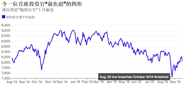 全球股灾要卷土重来？ 这信号18年只错了一次(图)