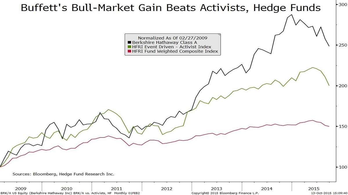 巴菲特批评激进投资者：他们就像是鲨鱼_手机凤凰网
