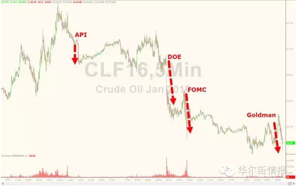 高盛预言油价将&quot;跌至20美元&quot;原来是这么算出来的