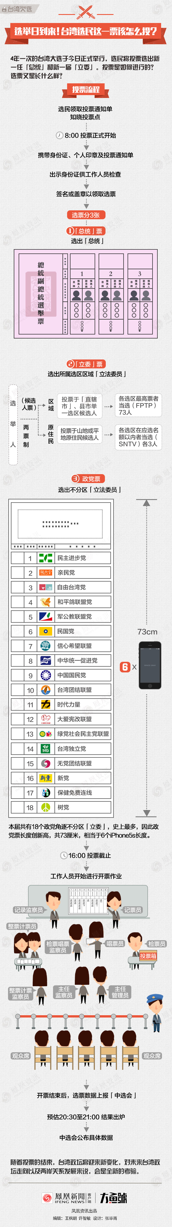 选举日到来！台湾选民这一票该怎么投？