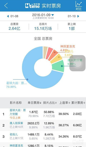 阿凡达2全球票房预测_阿凡达全球票房收入(3)