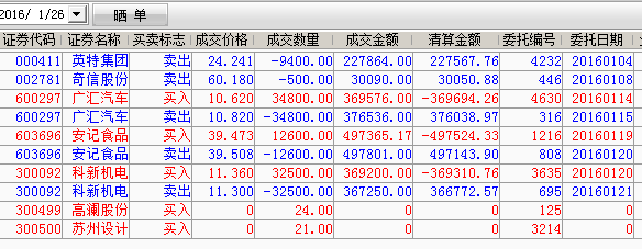 高手操盘日志:空仓躲过188点暴跌 一月跌800点