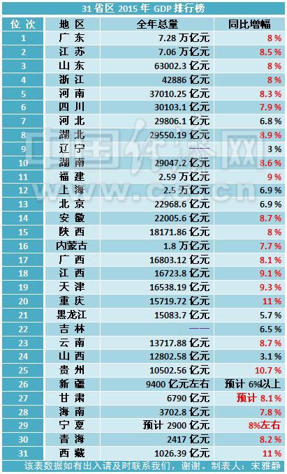 2018各省市gdp排行榜_2018中国各省市GDP数据排名及增速 人均GDP破万美元城市(3)