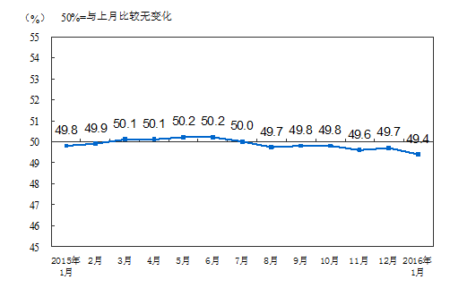 中国1月PMI报49.4 连续6个月低于荣枯线