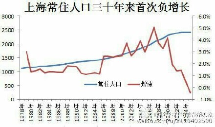 上海外来常住人口十五年来首现负增长 同比降