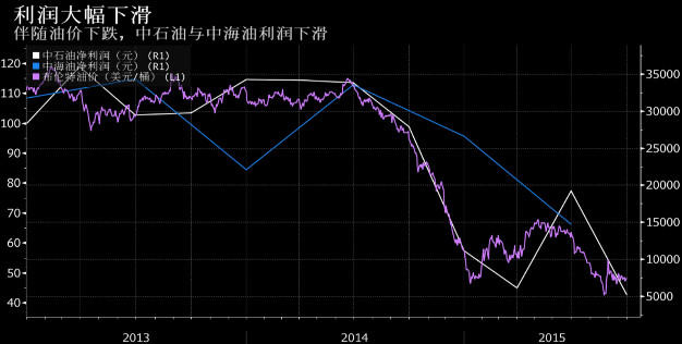 中国石油三巨头或有减记资产的不寻常之举