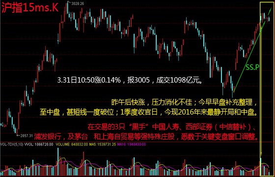 沪指3月涨近12%驻足3000大关 一季度巨震25
