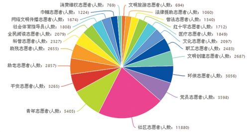 盐城网上注册志愿者90多万|凤凰盐城|盐城_凤