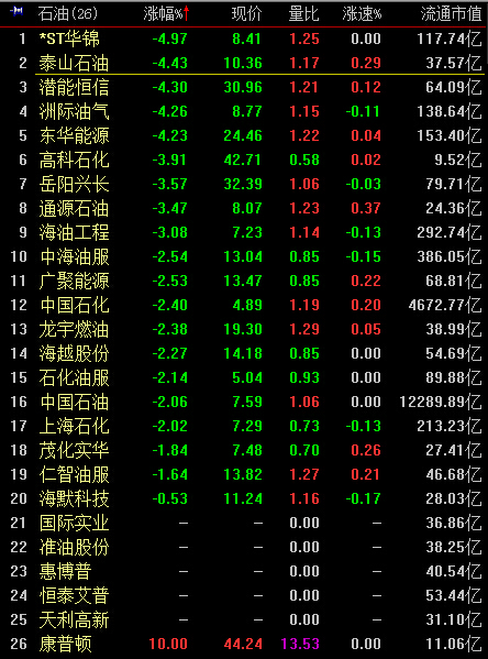 纽交所原油主力合约大跌逾5% A股石油股跌超