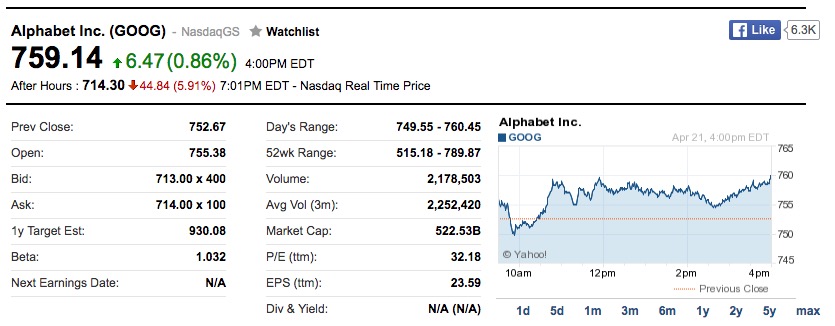谷歌母公司Alphabet Q1净利润42亿美元 同比增