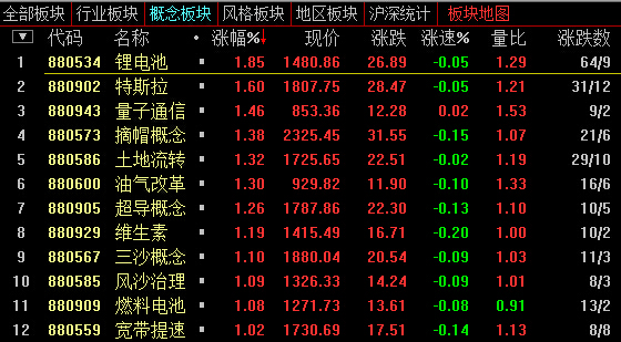 创业板回撤近1% 龙头概念盘中跳水