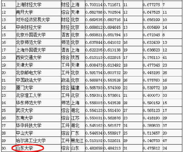 世界名牌大学排名_中国名牌大学最新排名(3)
