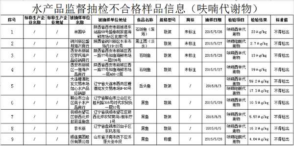 国家食药监总局:陕西辽宁山东水产品检出禁用