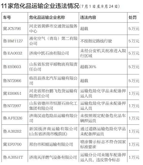 济南11家公司违法运输危化品被罚31万元名单公布