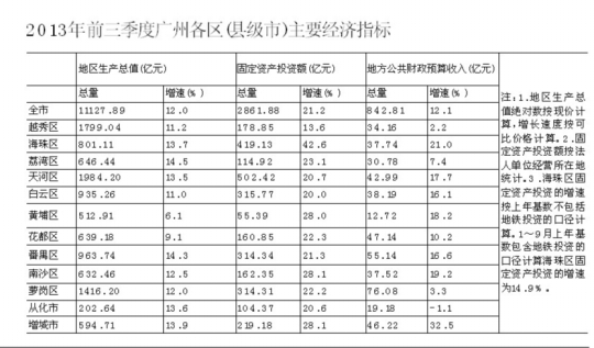 GDP:广州稳坐第三城