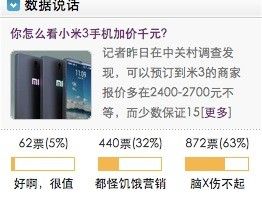 6成网友认为加价千元买小米3手机是脑X