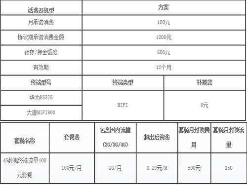 北京移动4G上网套餐曝光：100元2GB流量