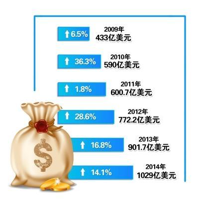 中国首次成为资本净输出国外贸发展格局发生转变