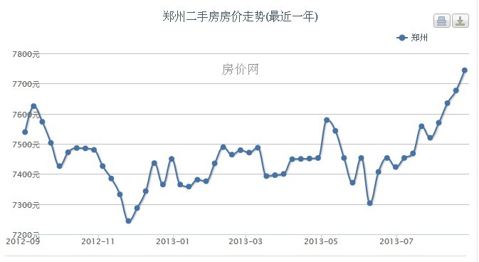 2005~2011郑州市商品房价格数据图