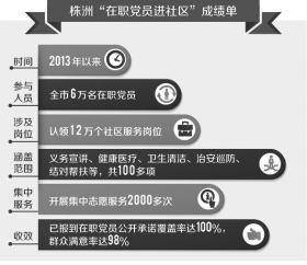 株洲6万名在职党员 认领12万个社区服务岗位