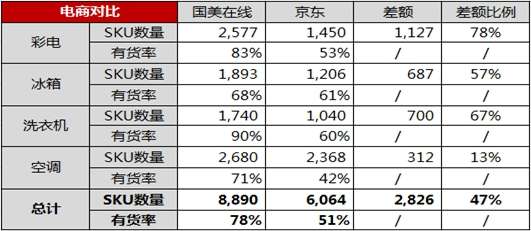 大促最后两天 国美在线TOP单品比价胜京东_厦