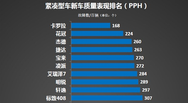 卡罗拉荣获紧凑型车质量表现排名第一-济南嘉