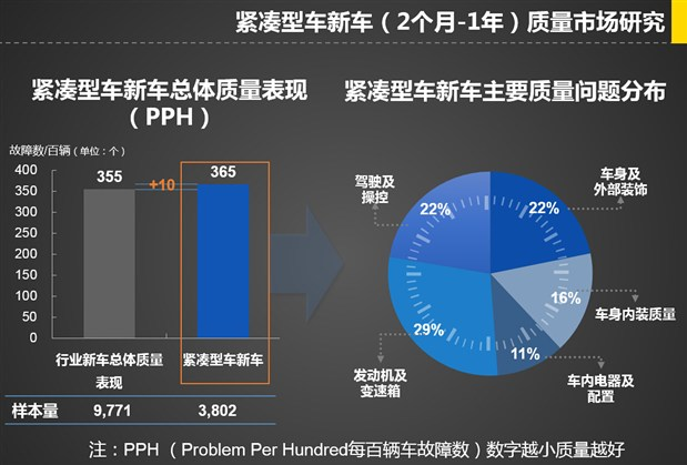 卡罗拉荣获紧凑型车质量表现排名第一-济南嘉