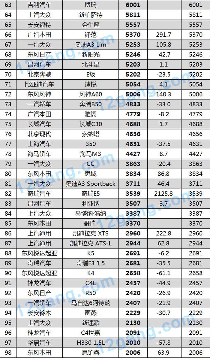 1月汽车销量排行榜_哈弗大狗1月销量(2)