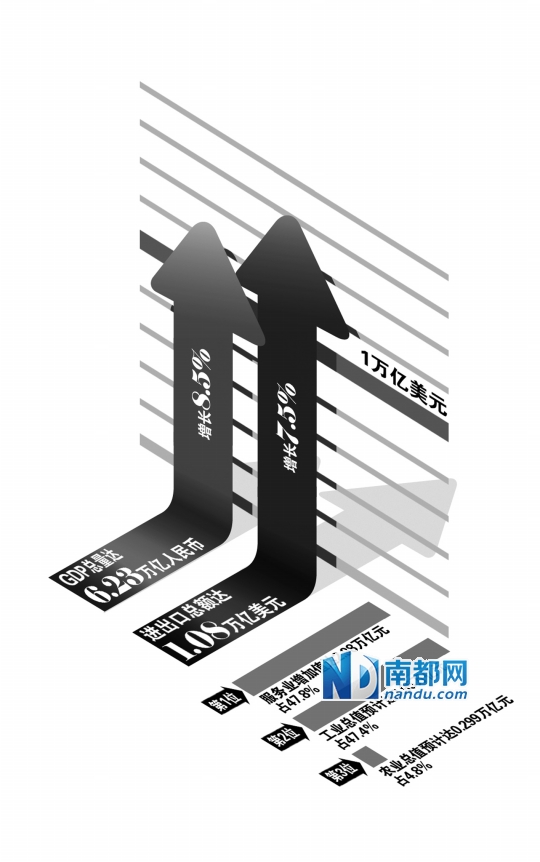 广东GDP将突破6万亿元 预计全年增8 .5%