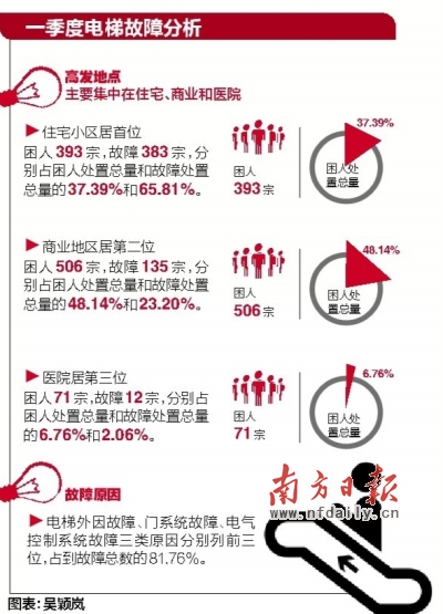 <em>电梯</em>困人<em>事件</em>日均12宗 近五成发生在商业区_广
