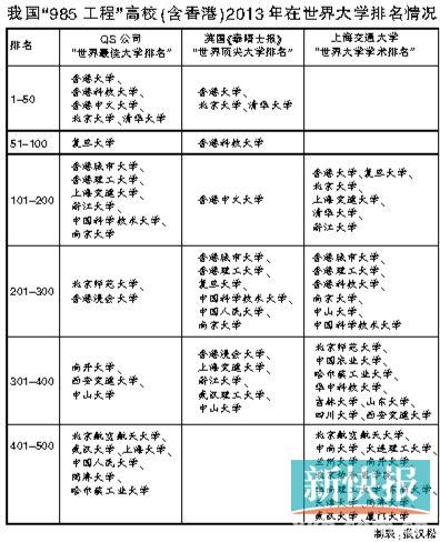 广东尚无大学跻身世界前200名 仅6所上榜国内